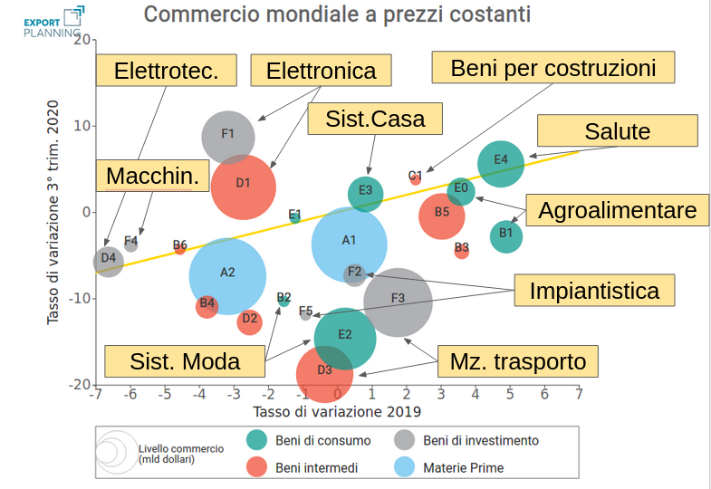 Mappa dell'evoluzione delle importazioni mondiali per tipologia di bene