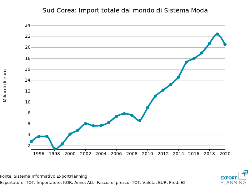 Corea del Sud: import dal mondo di prodotti del Sistema Moda-Persona