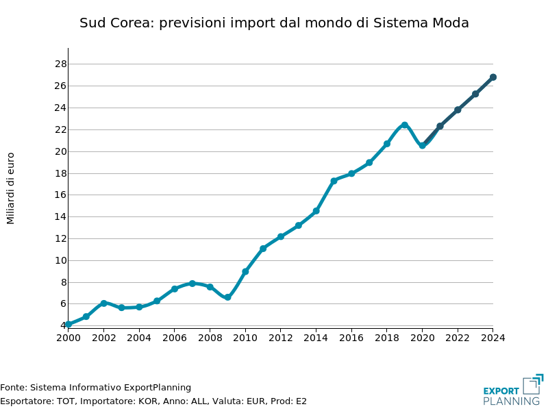 Corea del Sud: previsioni import dal mondo di prodotti del Sistema Moda-Persona