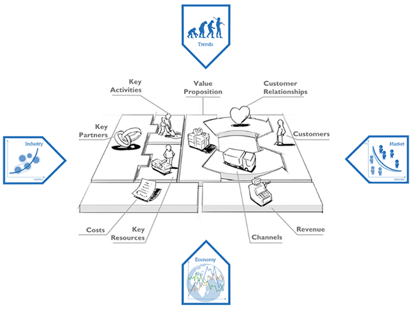 Business Model Canvas di Alexander Osterwalder e Yves Pigneur