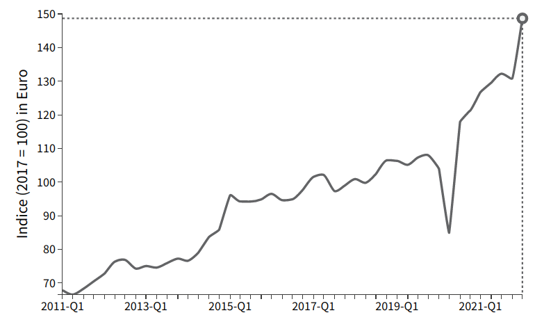 Import totale dal mondo di Mobili ed elementi d'arredo: evoluzione in euro destagionalizzati