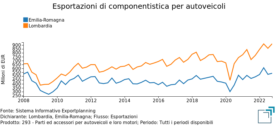 Esportazioni di componentistica auto di Emilia Romagna e Lombardia