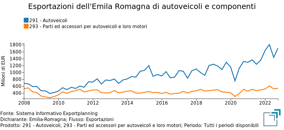 Esportazioni dell'Emila Romagna di autoveicoli e componetistica