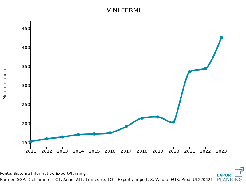 Export mondiale verso Singapore di Vini Fermi