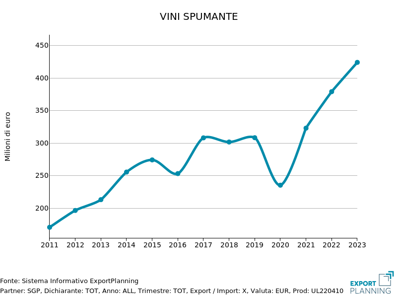 Export mondiale verso Singapore di Vini Spumante