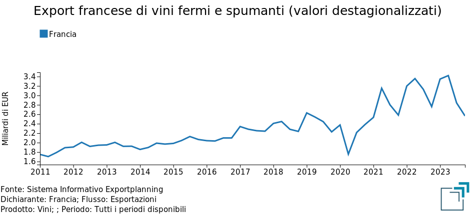 Export francese di vini: valori in euro destagionalizzati