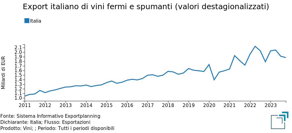 Export italiano di vini: valori in euro destagionalizzati