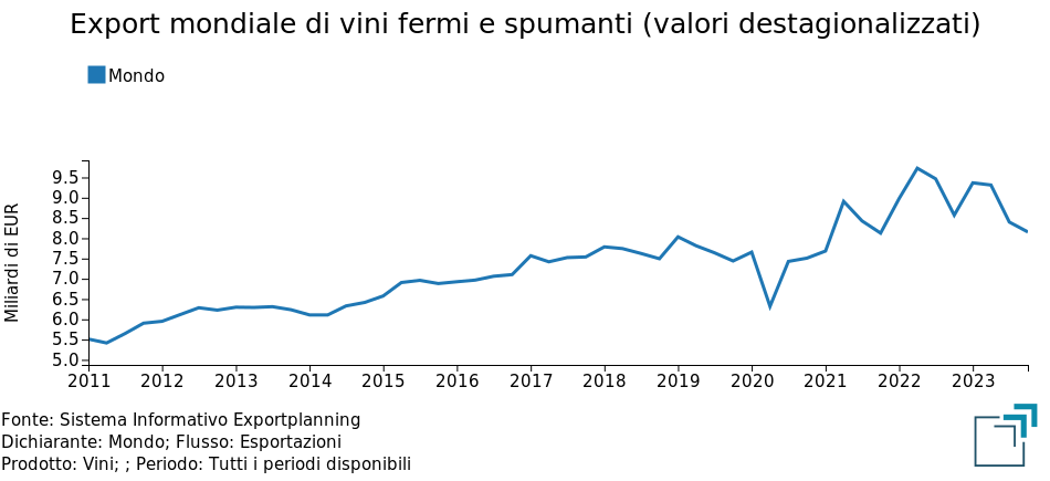 Export mondiale di vini: valori in euro destagionalizzati
