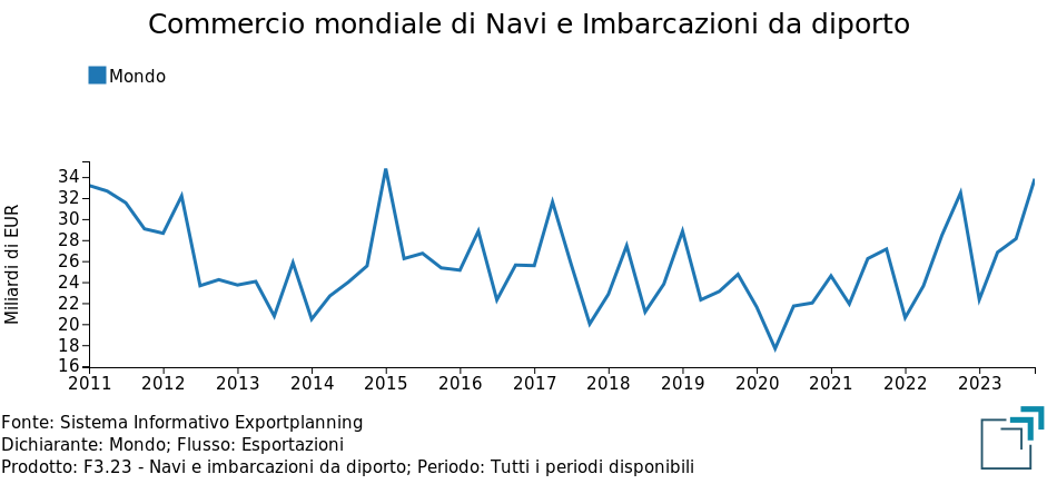 Commercio mondiale di Navi e imbarcazioni da diporto: valori trimestrali in euro