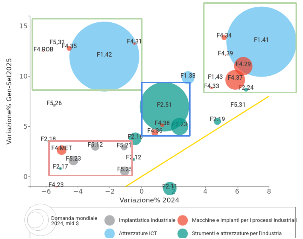 Mappa della domanda mondiale (al netto USA) di Beni Strumentali a prezzi costanti